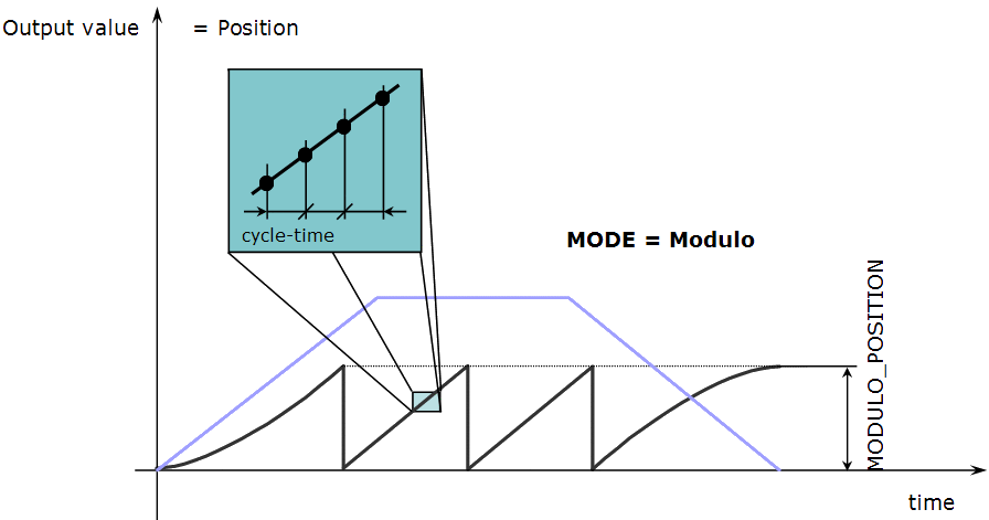 TMP Parameters: MODE Modulo and MODULO_POSITION